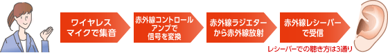 ワイヤレスマイクで集音→赤外線コントロールアンプで信号を変換→赤外線ラジエターから赤外線放射→赤外線レシーバーで受信 レシーバーでの聞き方は3通り