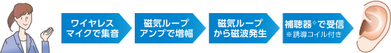 ワイヤレスマイクで集音→フラットループアンプで増幅→フラットループから磁波発生→補聴器で受信 ※誘導コイル付き